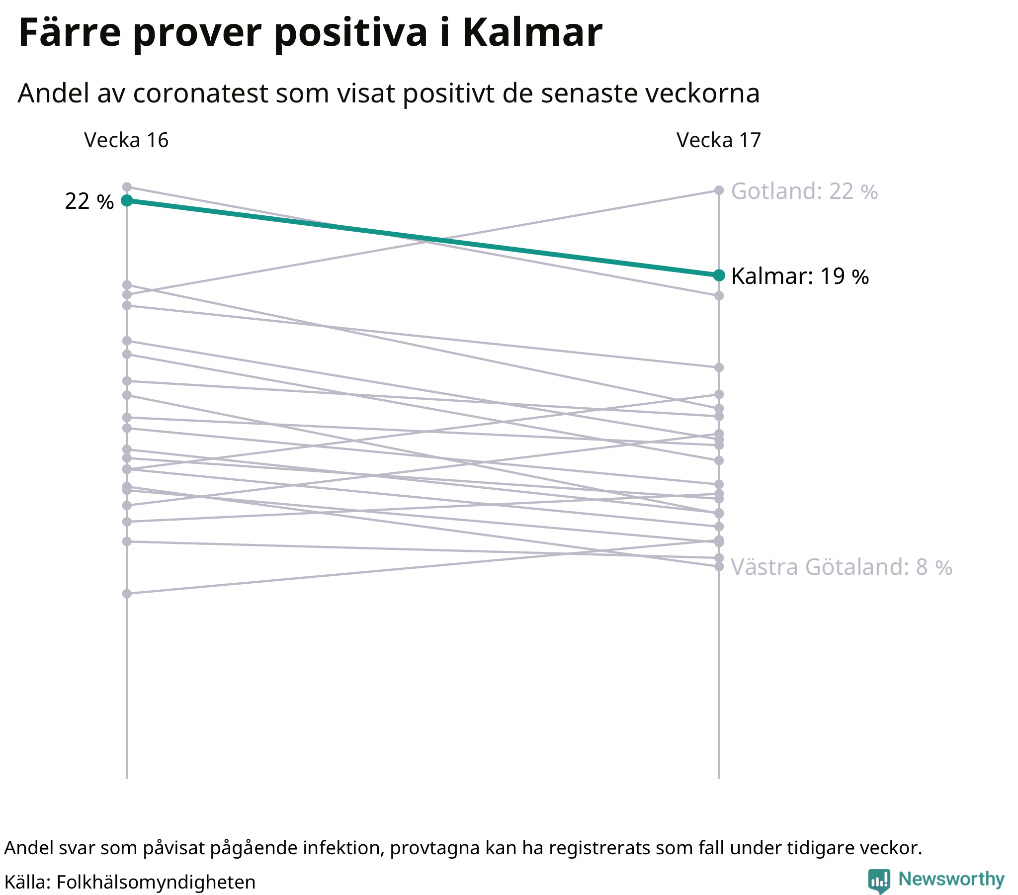 Andel av proverna som var positiva förra veckan